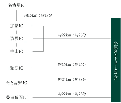車でのアクセスについて